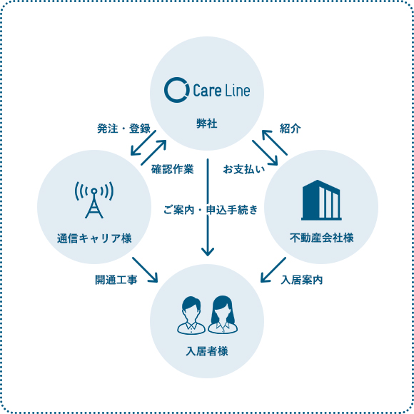 不動産アライアンス